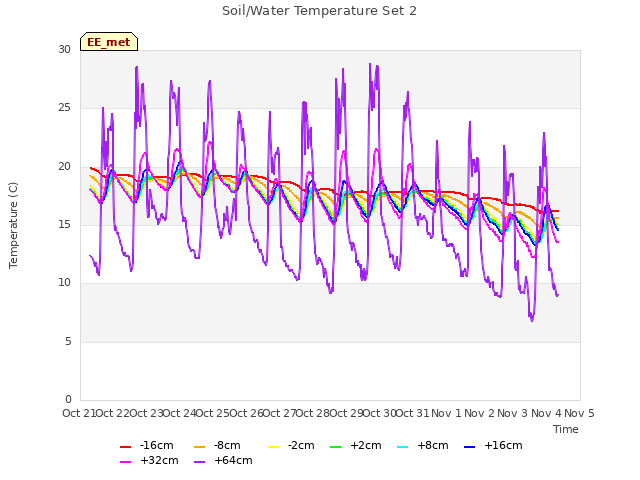 plot of Soil/Water Temperature Set 2