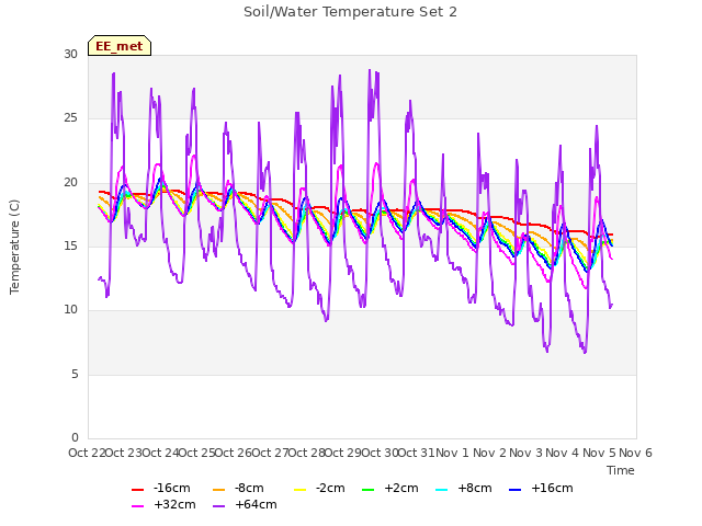 plot of Soil/Water Temperature Set 2