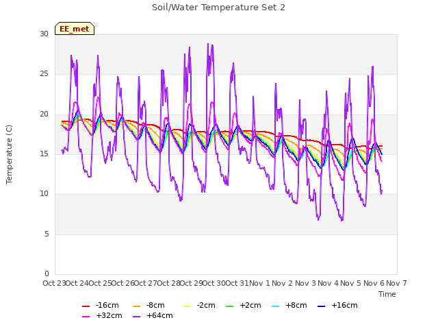 plot of Soil/Water Temperature Set 2