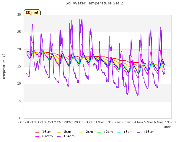 plot of Soil/Water Temperature Set 2