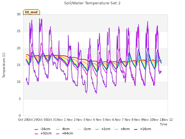 plot of Soil/Water Temperature Set 2