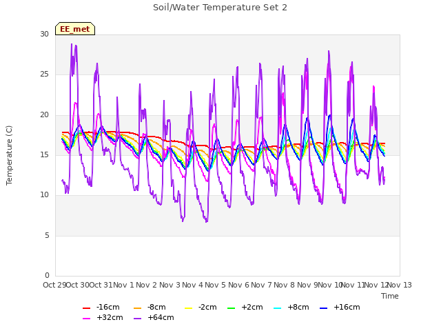 plot of Soil/Water Temperature Set 2