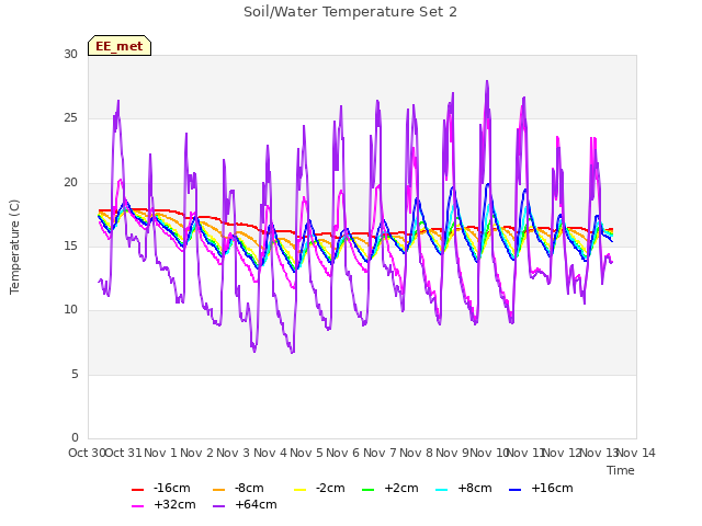 plot of Soil/Water Temperature Set 2