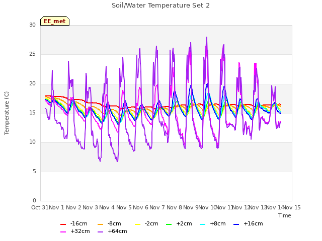 plot of Soil/Water Temperature Set 2