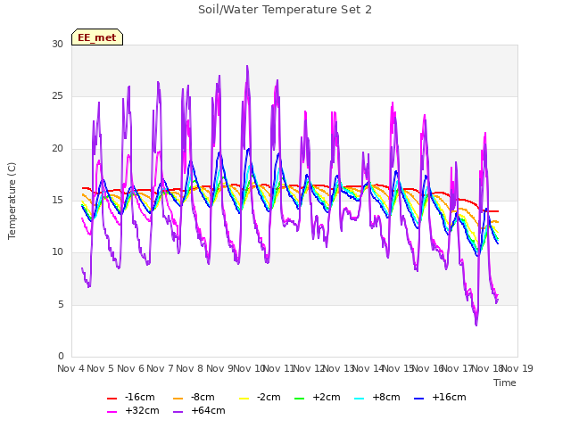 plot of Soil/Water Temperature Set 2