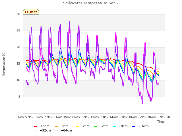 plot of Soil/Water Temperature Set 2