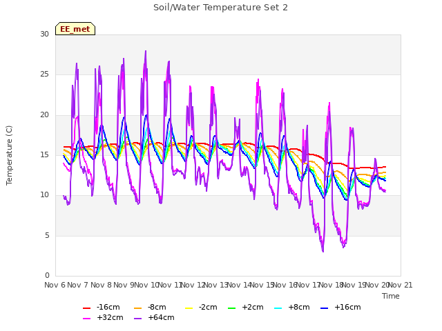 plot of Soil/Water Temperature Set 2