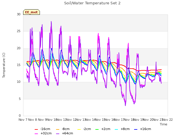 plot of Soil/Water Temperature Set 2