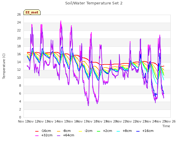 plot of Soil/Water Temperature Set 2