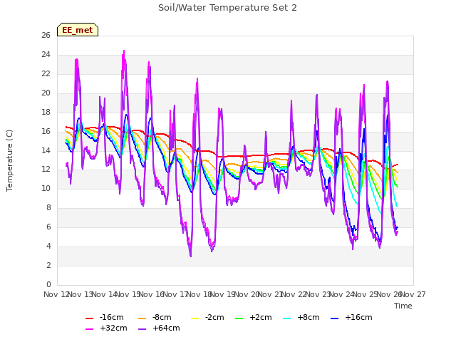 plot of Soil/Water Temperature Set 2