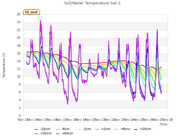 plot of Soil/Water Temperature Set 2