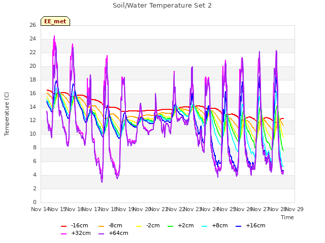 plot of Soil/Water Temperature Set 2