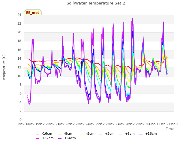 plot of Soil/Water Temperature Set 2