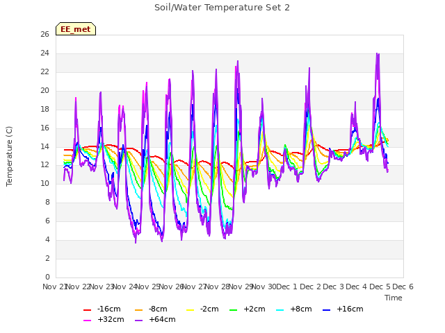 plot of Soil/Water Temperature Set 2