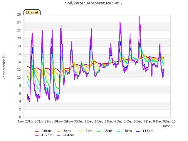 plot of Soil/Water Temperature Set 2