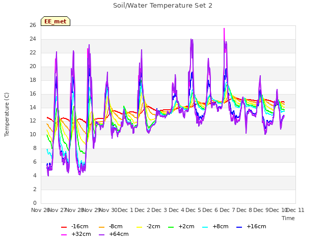 plot of Soil/Water Temperature Set 2