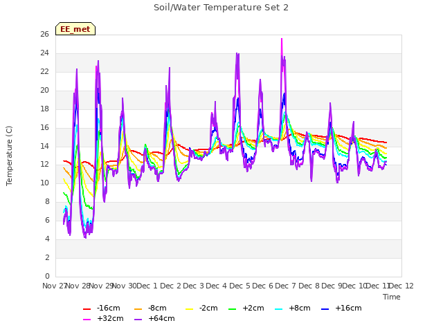 plot of Soil/Water Temperature Set 2