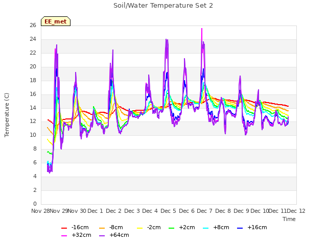 plot of Soil/Water Temperature Set 2