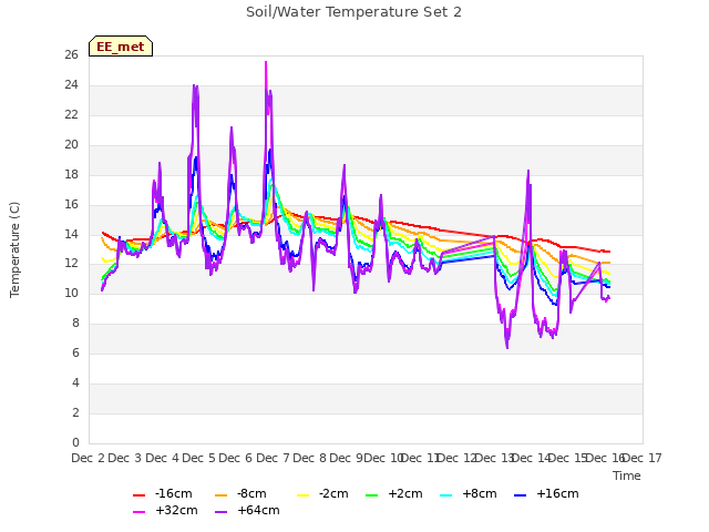 plot of Soil/Water Temperature Set 2