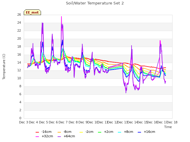 plot of Soil/Water Temperature Set 2