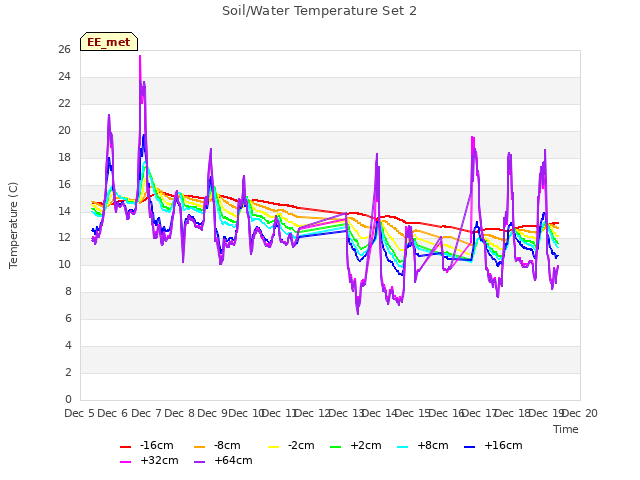 plot of Soil/Water Temperature Set 2