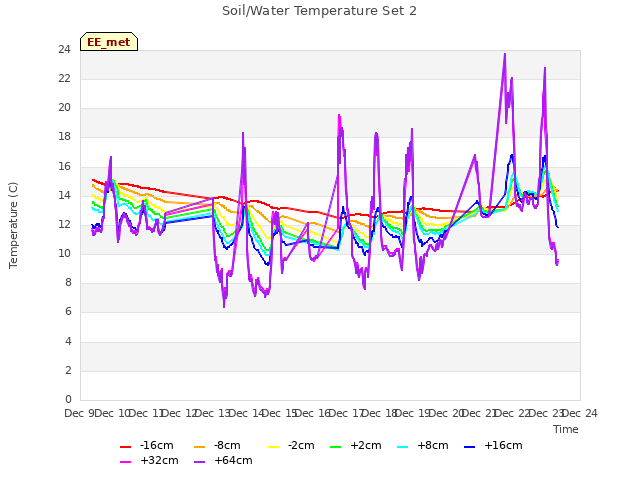 plot of Soil/Water Temperature Set 2