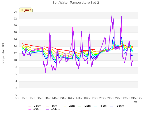 plot of Soil/Water Temperature Set 2