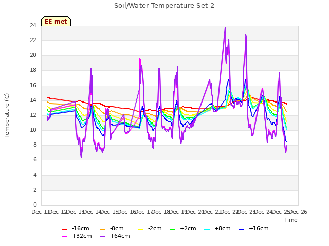 plot of Soil/Water Temperature Set 2