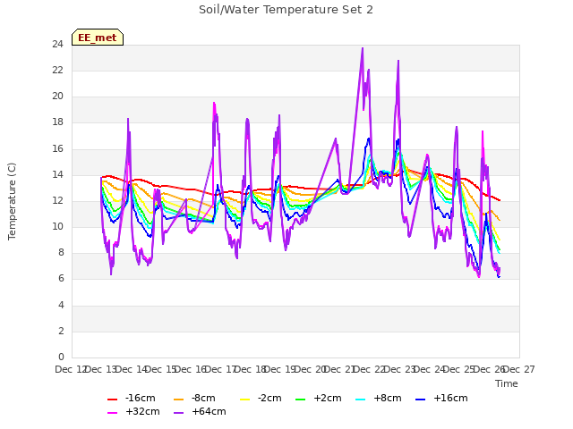 plot of Soil/Water Temperature Set 2