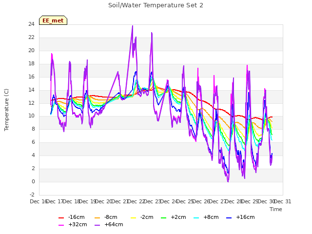 plot of Soil/Water Temperature Set 2
