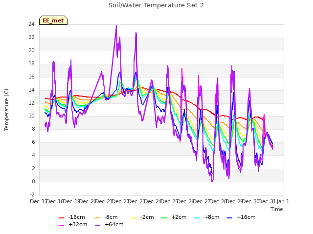 plot of Soil/Water Temperature Set 2