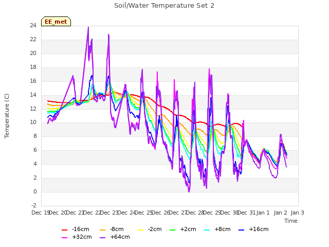 plot of Soil/Water Temperature Set 2