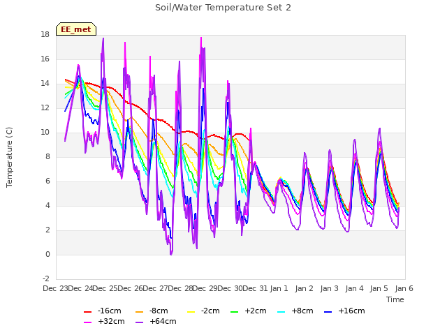 plot of Soil/Water Temperature Set 2