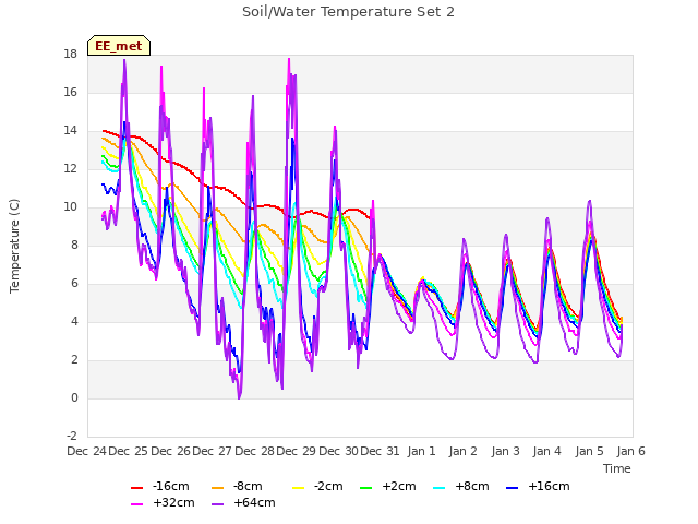 plot of Soil/Water Temperature Set 2