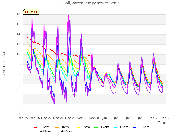 plot of Soil/Water Temperature Set 2