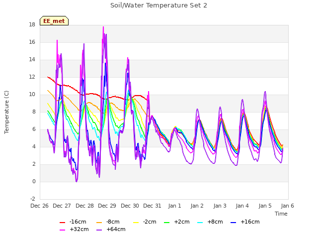 plot of Soil/Water Temperature Set 2