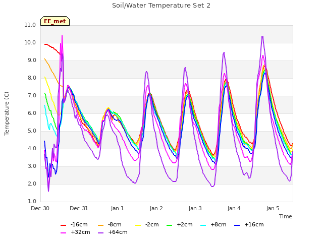 plot of Soil/Water Temperature Set 2
