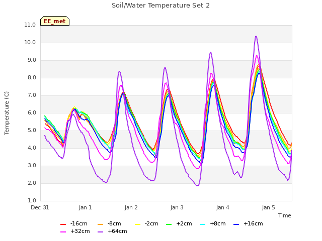 plot of Soil/Water Temperature Set 2