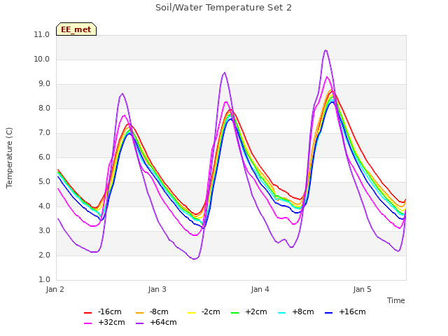 plot of Soil/Water Temperature Set 2