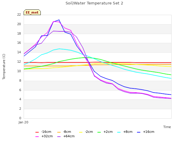 plot of Soil/Water Temperature Set 2