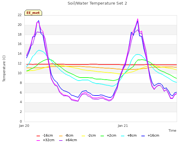 plot of Soil/Water Temperature Set 2