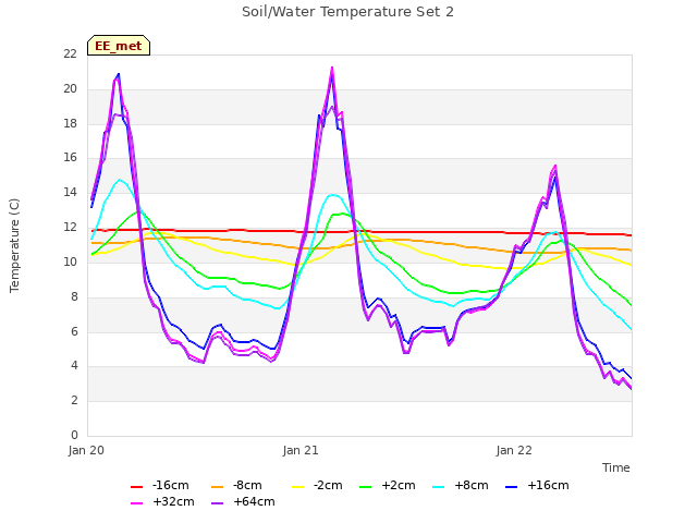 plot of Soil/Water Temperature Set 2