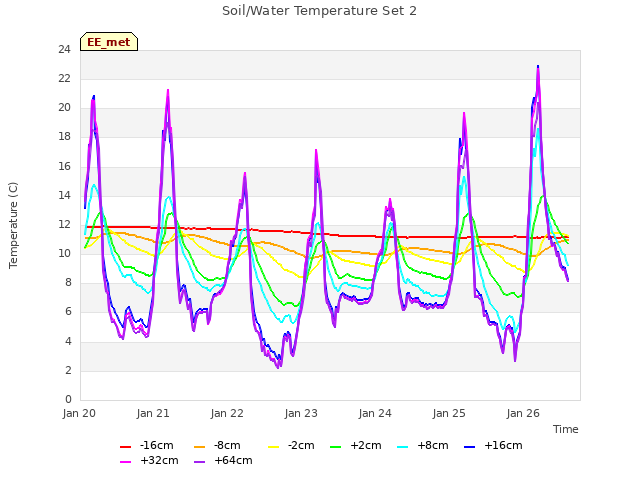 plot of Soil/Water Temperature Set 2