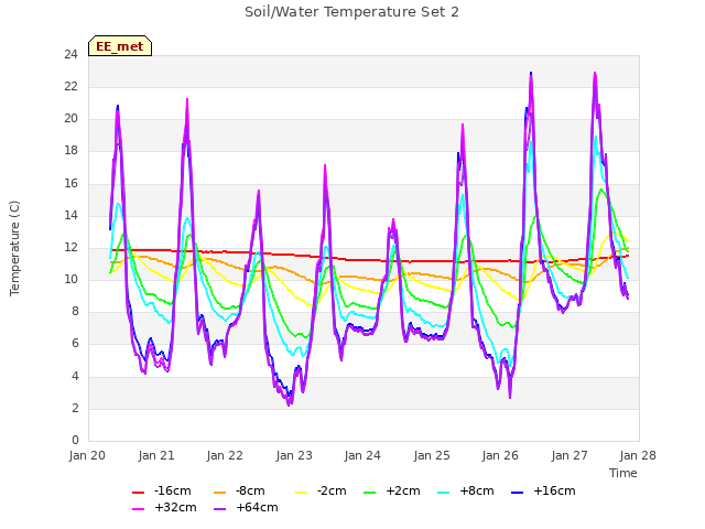 plot of Soil/Water Temperature Set 2