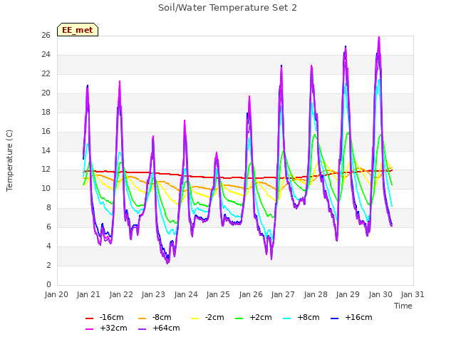 plot of Soil/Water Temperature Set 2