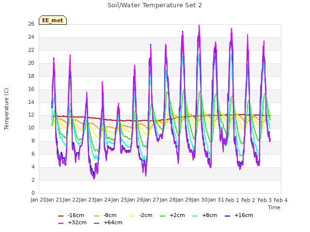 plot of Soil/Water Temperature Set 2