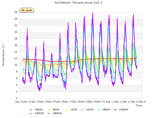 plot of Soil/Water Temperature Set 2