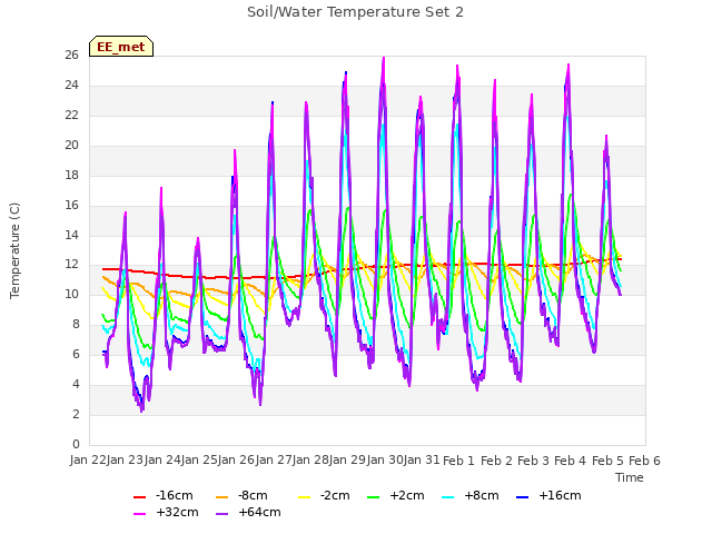 plot of Soil/Water Temperature Set 2