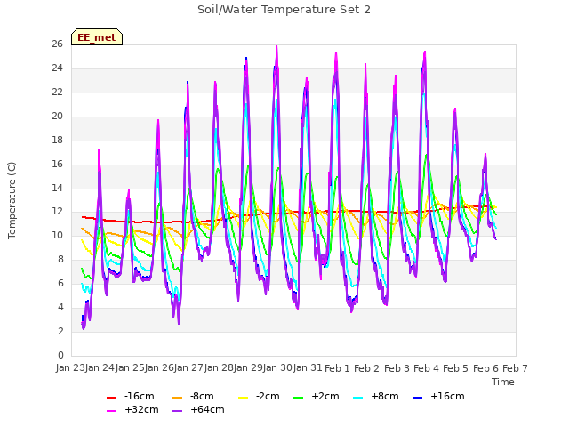 plot of Soil/Water Temperature Set 2