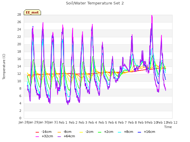 plot of Soil/Water Temperature Set 2